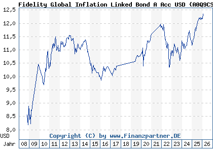 Chart: Fidelity Global Inflation Linked Bond A Acc USD (A0Q9CS LU0353648891)