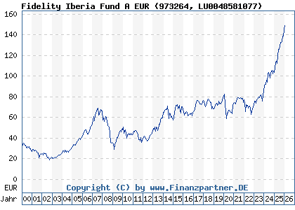 Chart: Fidelity Iberia Fund A EUR (973264 LU0048581077)