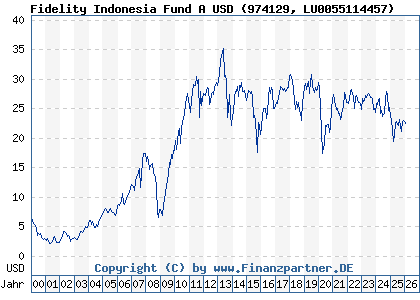 Chart: Fidelity Indonesia Fund A USD (974129 LU0055114457)