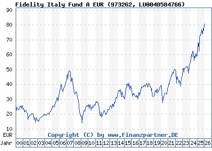 Chart: Fidelity Italy Fund A EUR (973262 LU0048584766)