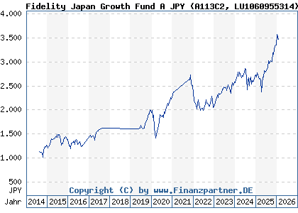 Chart: Fidelity Japan Growth Fund A JPY (A113C2 LU1060955314)