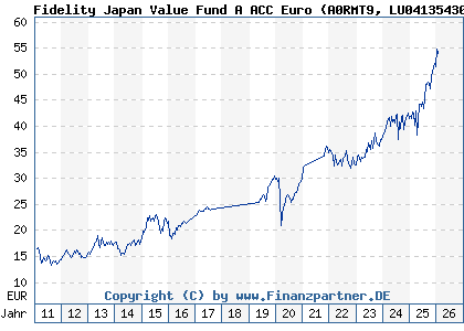 Chart: Fidelity Japan Value Fund A ACC Euro (A0RMT9 LU0413543058)