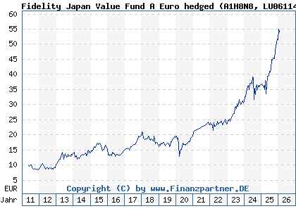 Chart: Fidelity Japan Value Fund A Euro hedged (A1H8N8 LU0611489658)