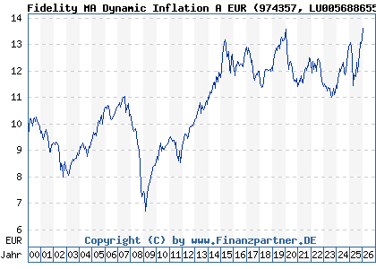 Chart: Fidelity MA Dynamic Inflation A EUR (974357 LU0056886558)