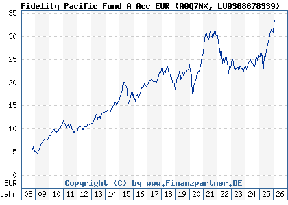Chart: Fidelity Pacific Fund A Acc EUR (A0Q7NX LU0368678339)