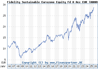 Chart: Fidelity Sustainable Eurozone Equity Fd A Acc EUR (A0H0V4 LU0238202427)