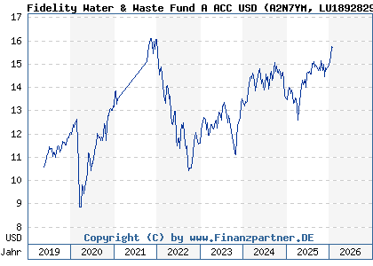 Chart: Fidelity Water & Waste Fund A ACC USD (A2N7YM LU1892829315)