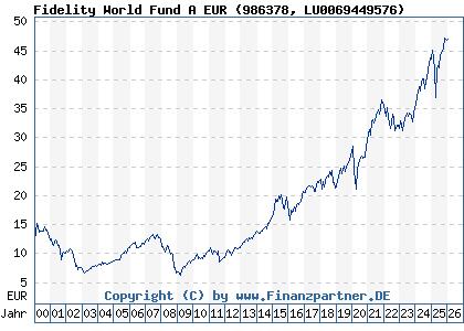 Chart: Fidelity World Fund A EUR (986378 LU0069449576)
