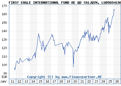 Chart: FIRST EAGLE INTERNATIONAL FUND AE QD (A1JQVW LU0565419693)