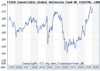 Chart: FISCH Convertible Global Defensive Fund AE (216720 LU0162829799)