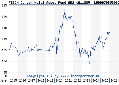 Chart: FISCH Convex Multi Asset Fund AE2 (A113SW LU0997985303)