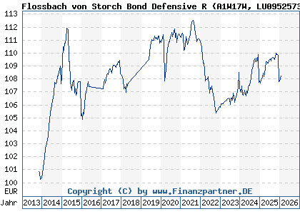 Chart: Flossbach von Storch Bond Defensive R (A1W17W LU0952573136)