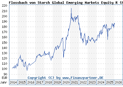 Chart: Flossbach von Storch Global Emerging Markets Equity R (A1XBPF LU1012015118)