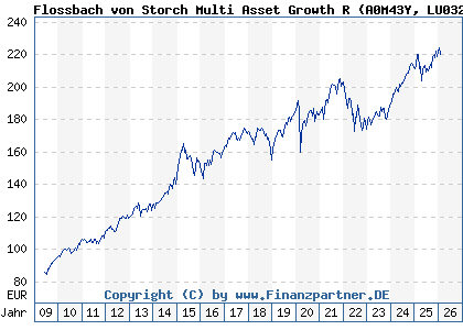 Chart: Flossbach von Storch Multi Asset Growth R (A0M43Y LU0323578491)