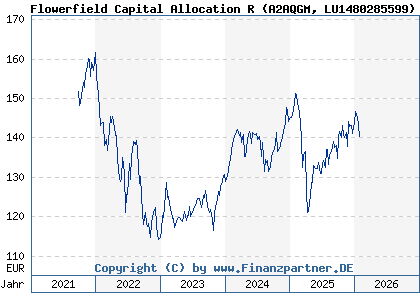 Chart: Flowerfield Capital Allocation R (A2AQGM LU1480285599)