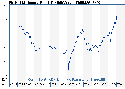 Chart: FM Multi Asset Fund I (A0MVYY LI0038264342)