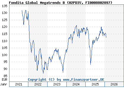 Chart: Fondita Global Megatrends B (A2PD3V FI0008802897)