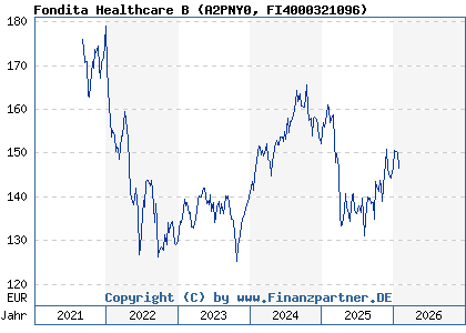 Chart: Fondita Healthcare B (A2PNY0 FI4000321096)