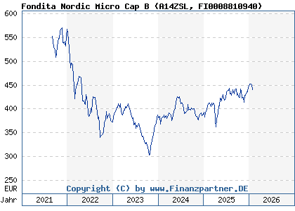 Chart: Fondita Nordic Micro Cap B (A14ZSL FI0008810940)