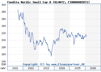 Chart: Fondita Nordic Small Cap B (A14W7Z FI0008802871)