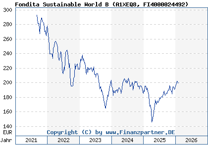 Chart: Fondita Sustainable World B (A1XEQ8 FI4000024492)