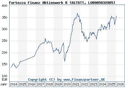 Chart: Fortezza Finanz Aktienwerk R (A1T6TT LU0905832985)