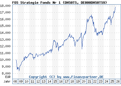 Chart: FOS Strategie Fonds Nr 1 (DWS0TS DE000DWS0TS9)