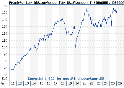 Chart: Frankfurter Aktienfonds f&uuml;r Stiftungen T (A0M8HD DE000A0M8HD2)