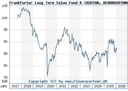 Chart: Frankfurter Long Term Value Fund R (A2DTMN DE000A2DTMN6)