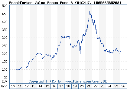 Chart: Frankfurter Value Focus Fund R (A1CXU7 LU0566535208)