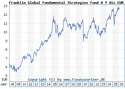 Chart: Franklin Global Fundamental Strategies Fund A Y dis EUR (A0NBQ1 LU0343523998)