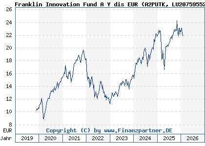 Chart: Franklin Innovation Fund A Y dis EUR (A2PUTK LU2075955273)