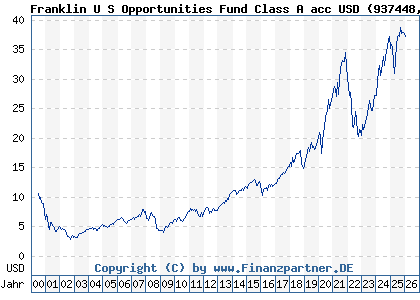 Chart: Franklin U S Opportunities Fund Class A acc USD (937448 LU0109391861)