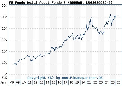 Chart: FU Fonds Multi Asset Fonds P (A0Q5MD LU0368998240)