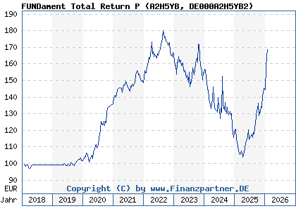 Chart: FUNDament Total Return P (A2H5YB DE000A2H5YB2)