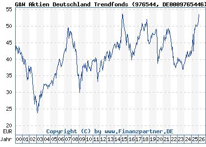 Chart: G&W Aktien Deutschland Trendfonds (976544 DE0009765446)
