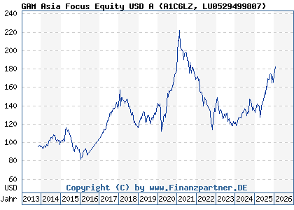 Chart: GAM Asia Focus Equity USD A (A1C6LZ LU0529499807)
