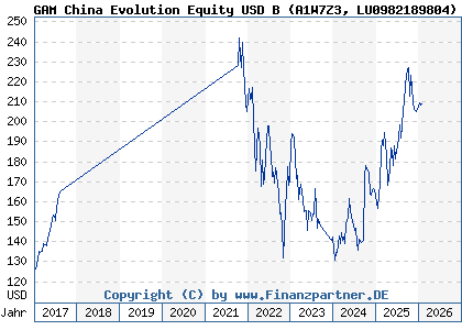 Chart: GAM China Evolution Equity USD B (A1W7Z3 LU0982189804)
