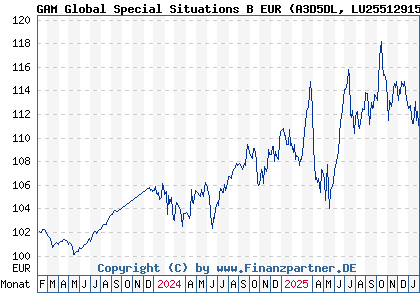 Chart: GAM Global Special Situations B EUR (A3D5DL LU2551291557)