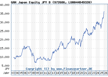 Chart: GAM Japan Equity JPY B (972686 LU0044849320)