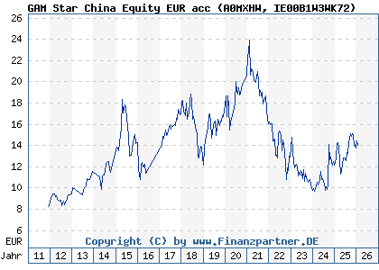 Chart: GAM Star China Equity EUR acc (A0MXHW IE00B1W3WK72)
