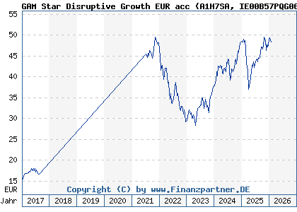 Chart: GAM Star Disruptive Growth EUR acc (A1H7SA IE00B57PQG06)