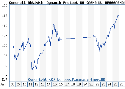 Chart: Generali AktivMix Dynamik Protect 80 (A0H0WU DE000A0H0WU9)