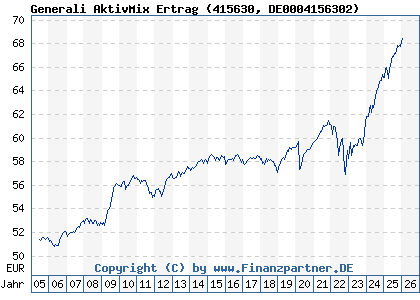 Chart: Generali AktivMix Ertrag (415630 DE0004156302)
