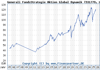 Chart: Generali FondsStrategie Aktien Global Dynamik (531779 LU0136762910)