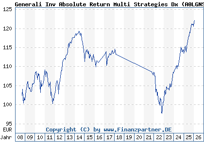 Chart: Generali Inv Absolute Return Multi Strategies Dx (A0LGNS LU0260160378)