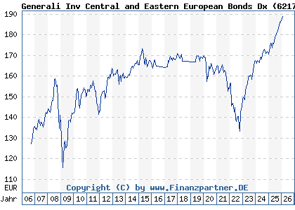 Chart: Generali Inv Central and Eastern European Bonds Dx (621792 LU0145481650)