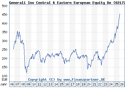 Chart: Generali Inv Central & Eastern European Equity Dx (621727 LU0145471693)