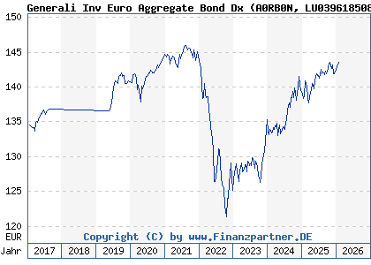 Chart: Generali Inv Euro Aggregate Bond Dx (A0RB0N LU0396185083)