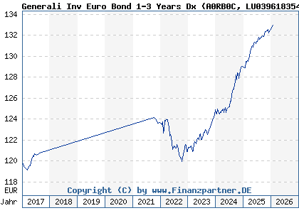 Chart: Generali Inv Euro Bond 1-3 Years Dx (A0RB0C LU0396183542)